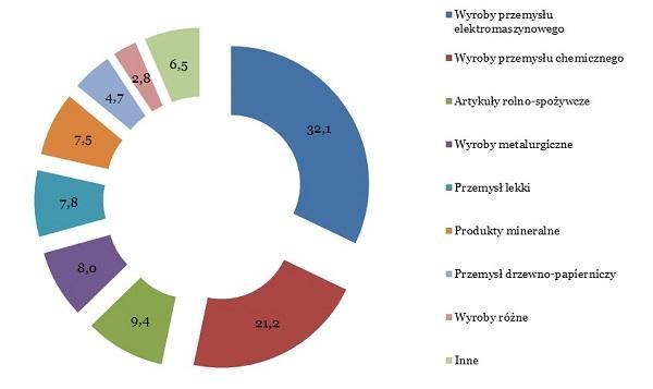 Ścier drzewny lub z innego włóknistego materiału celulozowego; papier i tekstura 17 825,0 146,3% 0,8% Materiały i wyroby włókiennicze 54 427,5 103,7% 2,5% Obuwie, nakrycia głowy, parasole, laski,