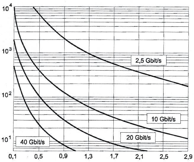 Zasięg transmisji [km] Współczynnik PMD ps/ km Rys. 2 Zależność maksymalnych odległości transmisji od współczynnika PMD przy różnych prędkościach transmisji [4]. 4.