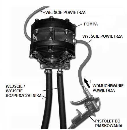 Jeżeli pistolet nadal nie jest czyst należy przejść do następnego kroku. Zablokuj spust pistoletu Wymień wodę. Zwiększ ciśnienie do 85 PSI Przedmuchać końcówkę węża do spłukiwania.