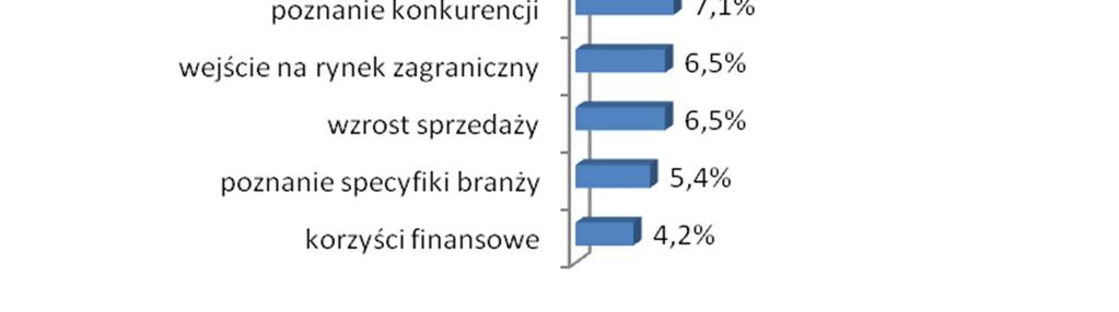 Inne korzyści w zakresie