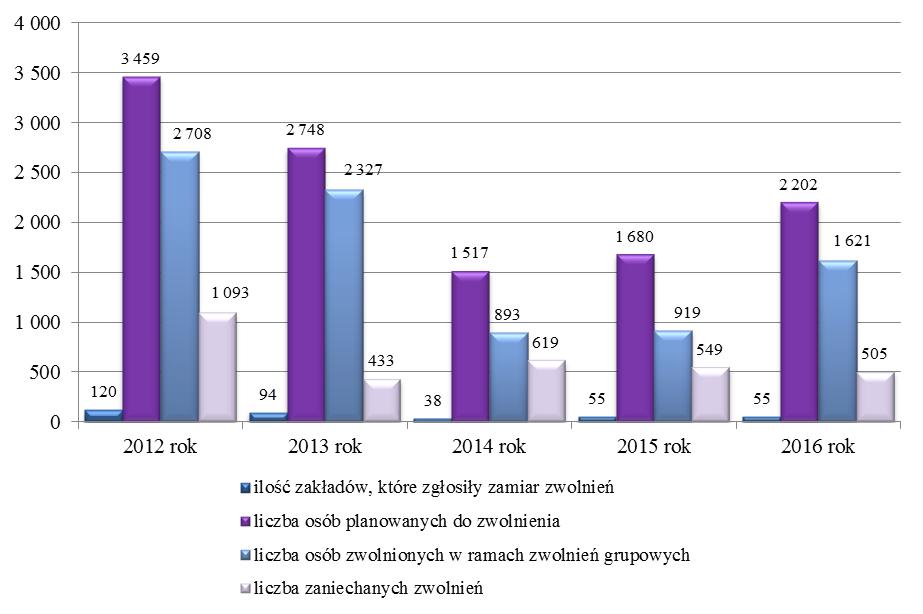 rozpoczęcie szkoleń, staży, przygotowania zawodowego dorosłych oraz prac społecznie użytecznych przez 17 748 osób, czyli o 6 901 osób, tj. o 28,0% mniej niż w 2015 roku.