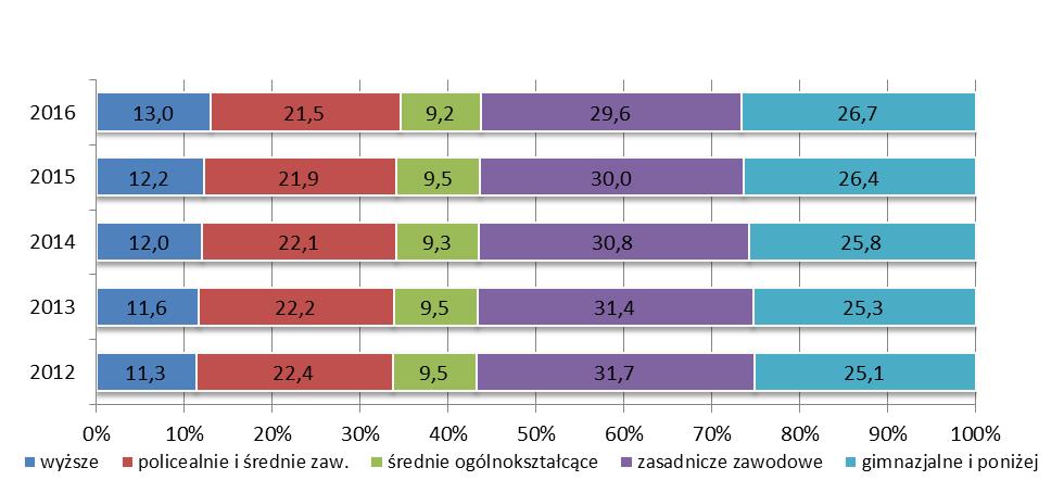 W 2016 roku prawie, co trzecia osoba bezrobotna posiadała wykształcenie zawodowe.