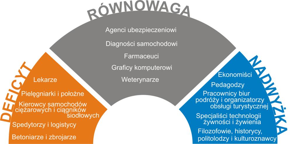 Pięć zawodów sklasyfikowano jako nadwyżkowe.