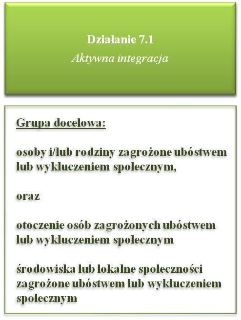 Schemat 5.3 Grupy docelowe wsparcia w ramach Działania 7.