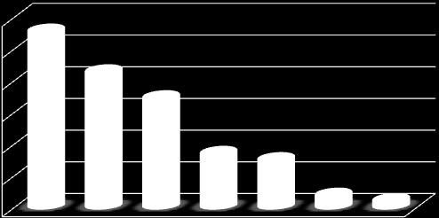 doradztwo w postaci poradnictwa zawodowego (58,1%). Staż lub praktykę odbyła niemal połowa uczestników projektów (47,1%).