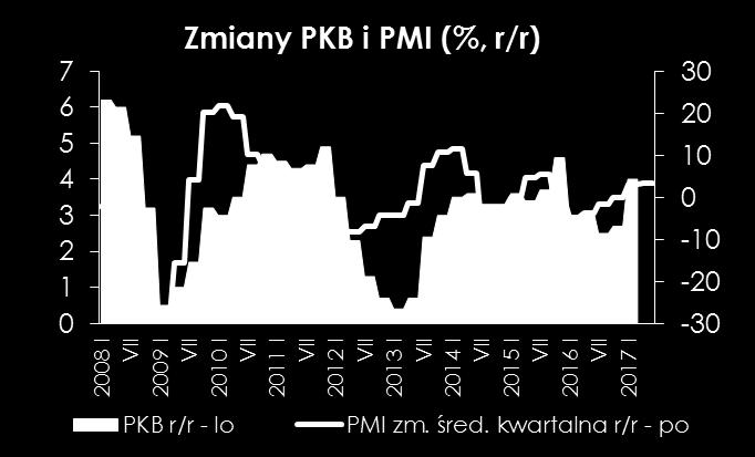 Pozytywnie w danych wypadł wzrost nowych zamówień oraz produkcji.