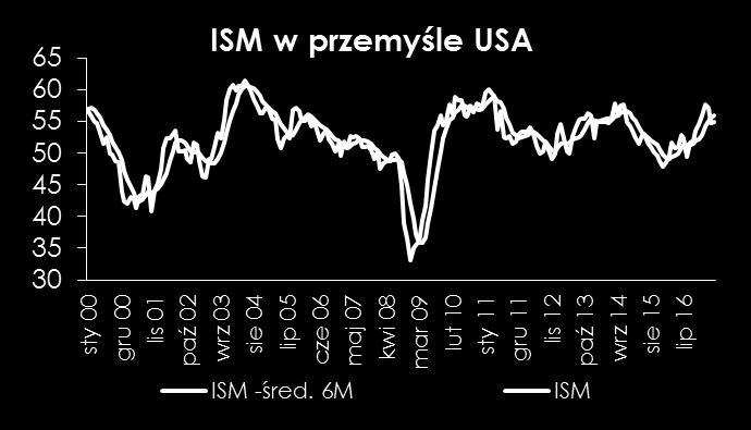 13%) powoduje, że istnieje interpretacja wedle której PKB może rosnąc o