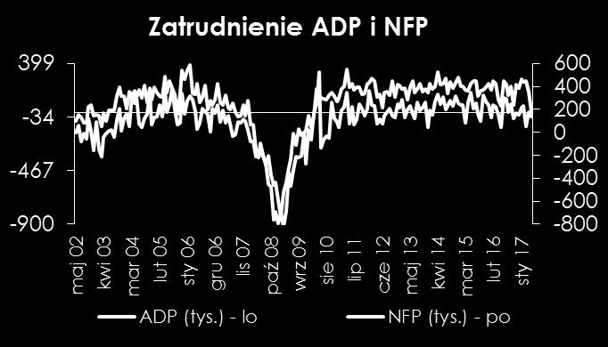 przyniosły wyraźne spowolnienie trendu wzrostowego.