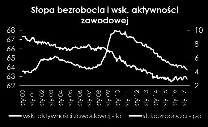 bezrobocia (4,3%) ogranicza potencjał do dalszego wzrostu