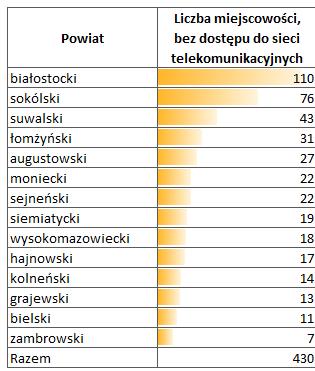 Raport monitoringowy e-podlaskie liczba miejscowości z dostępem do sieci telekomunikacyjnych na poziomie powyżej 9% raport UKE w 211 wskazywał na istnienie 117 takich miejscowości, w roku 212 już 465.