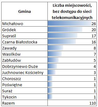 9,1% i powyżej od 7,1% do 9% od 5,1% do 7% od 3,1% do 5% do 3% Brak dostępu 4 3 5 3 2 5 2 1 5 1 5 465 1 58 1 4 562 287 43 Dane z 212 r.