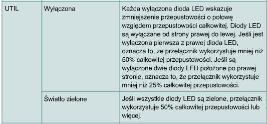 Switch Procesy
