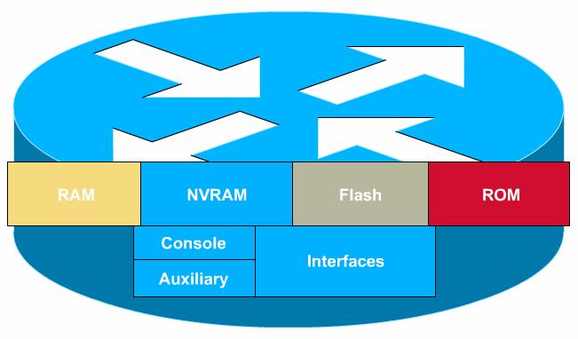 Router Pamięć RAM: Tablice i bufory (Tablice routingu, Tablice ARP, Bufory); Bieżący plik konfiguracyjny; System operacyjny.