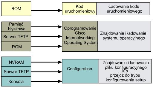 Switch, Router, ASA Etapy uruchamiania