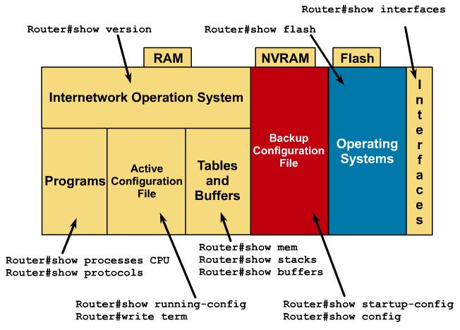 Switch, Router, ASA Procesy