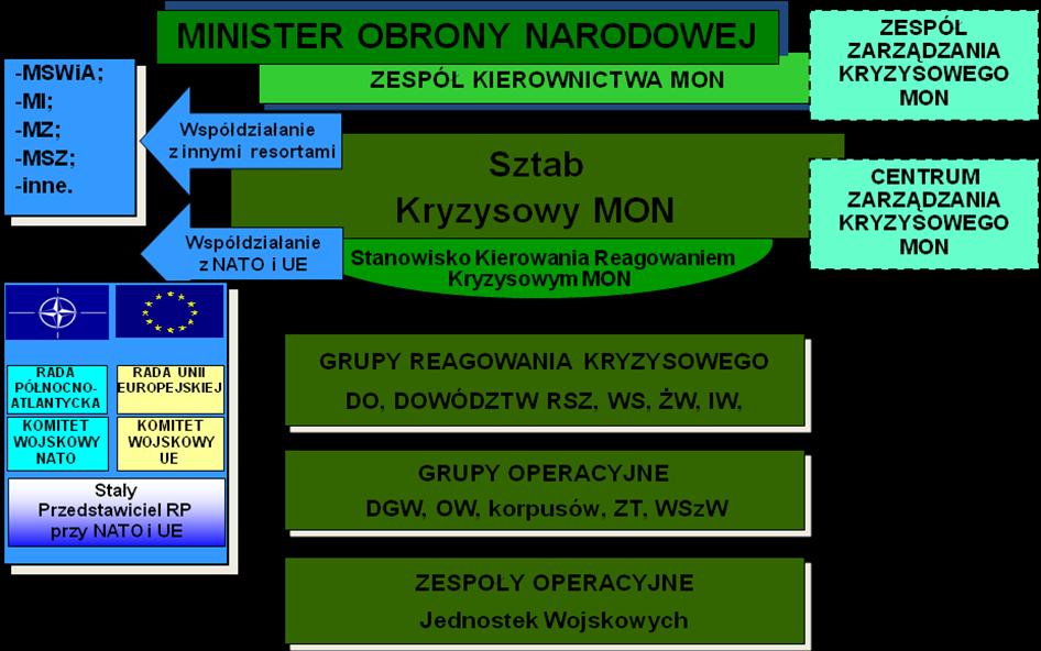 104 Krajowy System Zarządzania Kryzysowego formalnie funkcjonuje tylko w sytuacji ogłoszenia stanu klęski żywiołowej.