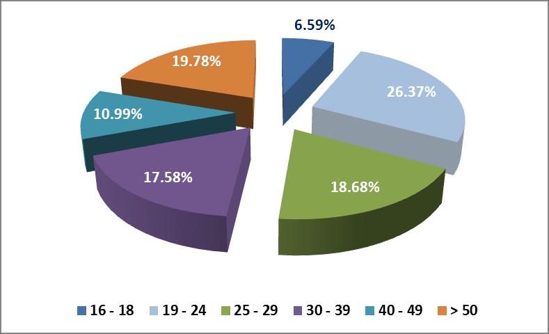 dochodów na osobę w gospodarstwie domowym 18,04% ankietowanych odmówiło odpowiedzi, 25,26% deklarowało dochód powyżej 2000