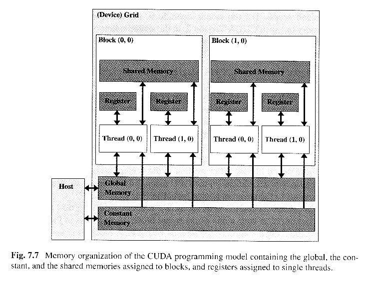 CUDA: