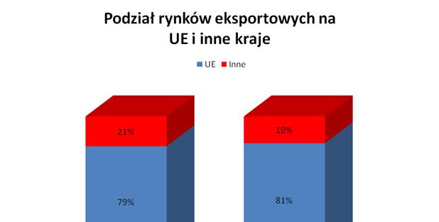 sprzedaż eksportowa Spadek o 3 - pochodna wstrzymania wielu inwestycji i