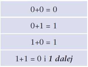 1.2. Działania na liczbach binarnych Liczby binarne umożliwiają wykonywanie operacji arytmetycznych (ang. arithmetic operations on binary numbers), takich jak suma, różnica, iloczyn i iloraz.