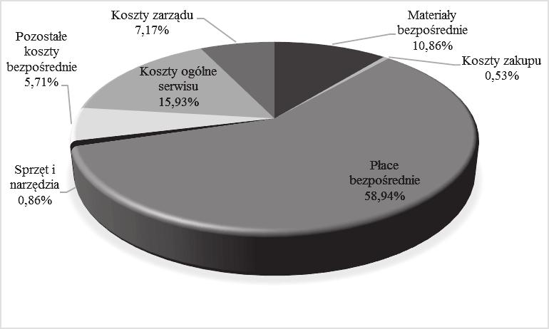 Analiza kosztów usług serwisowych świadczonych przez przedsiębiorstwo branży budowlanej 29 W celu przybliżenia specyfiki obiektu badawczego należy określić podstawowy zakres działalności serwisowej
