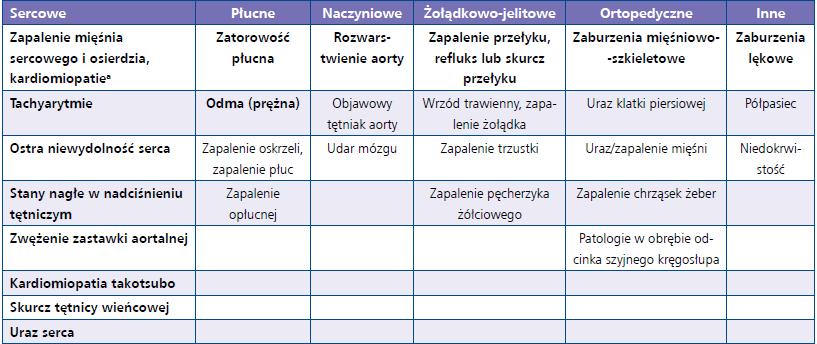 Znacząca większość tych ośrodków posiada możliwość konsultacji teleekg. Tabela 2. Możliwe rozpoznania różnicujące z ostrymi zespołami wieńcowymi, współistniejące z bólem w klatce piersiowej.