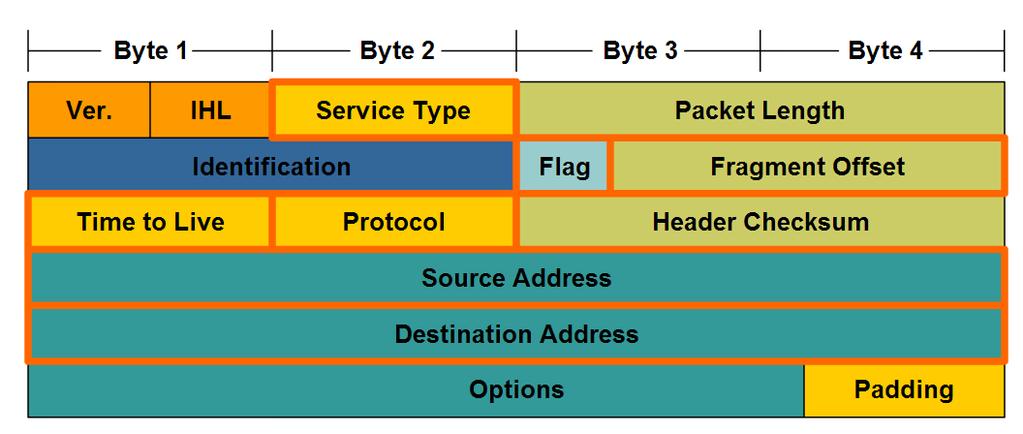 Network Layer Protocols and Internet Protocol (IP) Identify the major header