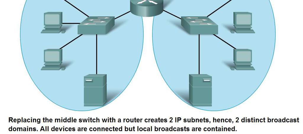 Grouping Devices into Networks and Hierarchical Addressing List several