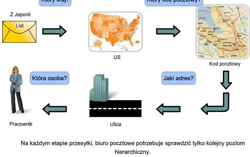 Grupowanie urządzeń w sieci i adresowanie hierarchiczne Opisz jak adresowanie