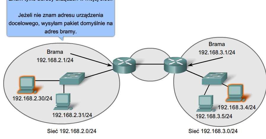 Podstawy routowania, adres następnego przeskoku i przekazywanie pakietów Opisz rolę