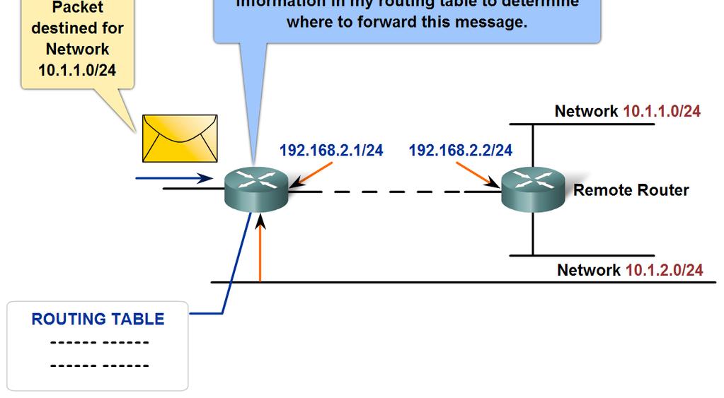 gateway and the use of a simple route table in