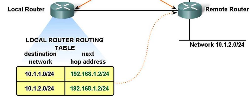 Fundamentals of Routes, Next Hop Addresses and