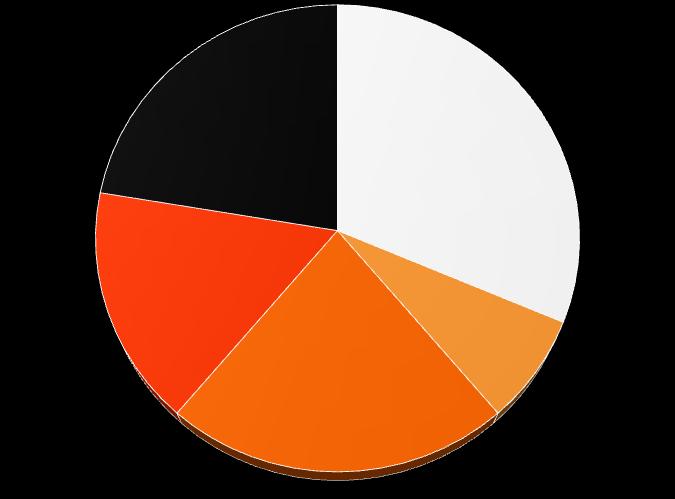 Badani deklarowali zasadniczo, że decyzję o przystąpieniu do projektu PUP podjęli osobiście (83%). Wpływ innych osób w procesie decyzyjnym zasygnalizowało 17% badanych.