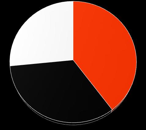 Większośd ogółu badanych (45,5%) ukooczyła właśnie staż, podobnie jak szkolenie/ kurs/ przygotowanie zawodowe (45%).