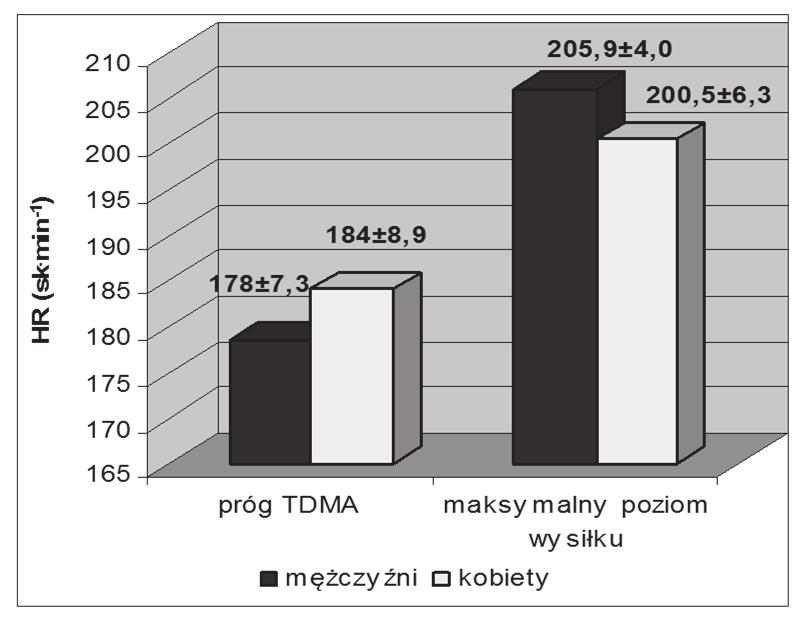 Łukasz Tota, Wanda Pilch, Szczepan Wiecha, Marcin Maciejczyk Tabela 2. Poziom wybranych wskaźników fizjologicznych badanej grupy Table 2.