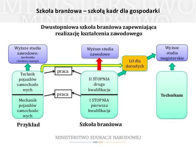 Szkoła branżowa