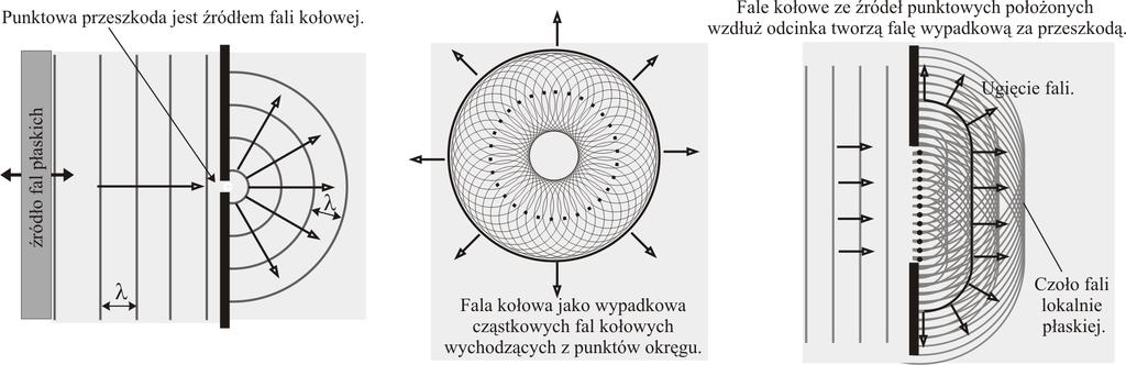 Zasada Huygensa.