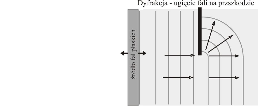 Omówione prawo jest tre±ci zasady Huygensa: ka»dy punkt o±rodka, do którego dotarªo czoªo fali, mo»e by traktowany jako ¹ródªo cz stkowej fali koªowej (lub sferycznej).