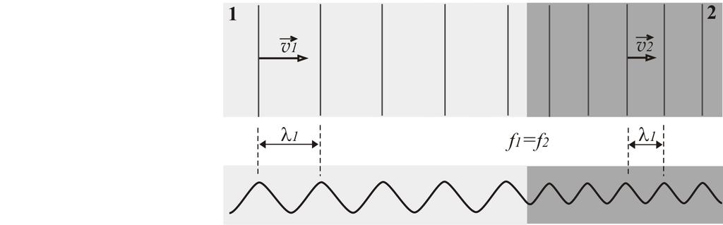Je»eli pr dko±ci fal w obu o±rodkach wynosz odpowiednio v 1 i v 2, to z powy»szego faktu wynika relacja: v 1 = v 2 v 1, równowa»na proporcji: = λ 1. (6.