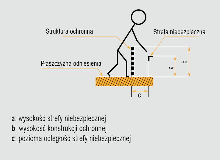 Redukcja ryzyka techniczne środki uzupełniające PN-EN