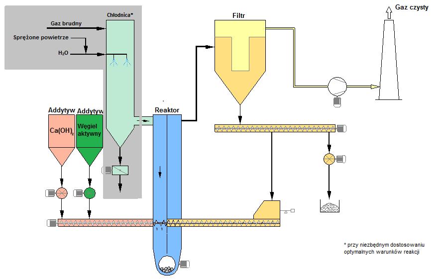 Sorpcja chemiczna z recyrkulacją cząstek i kondycjonowaniem gazu Kolejność