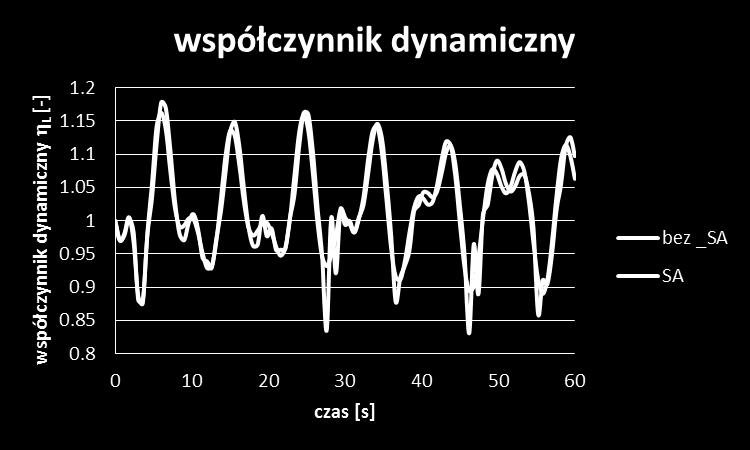 sił w linie podnosenia w żurawiu be i shoc