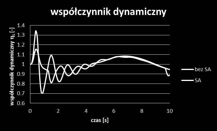 ruchomego statu dostawcego (fi= e podrwanie ładunu