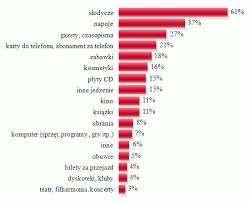 Na co dzieci wydają pieniądze?