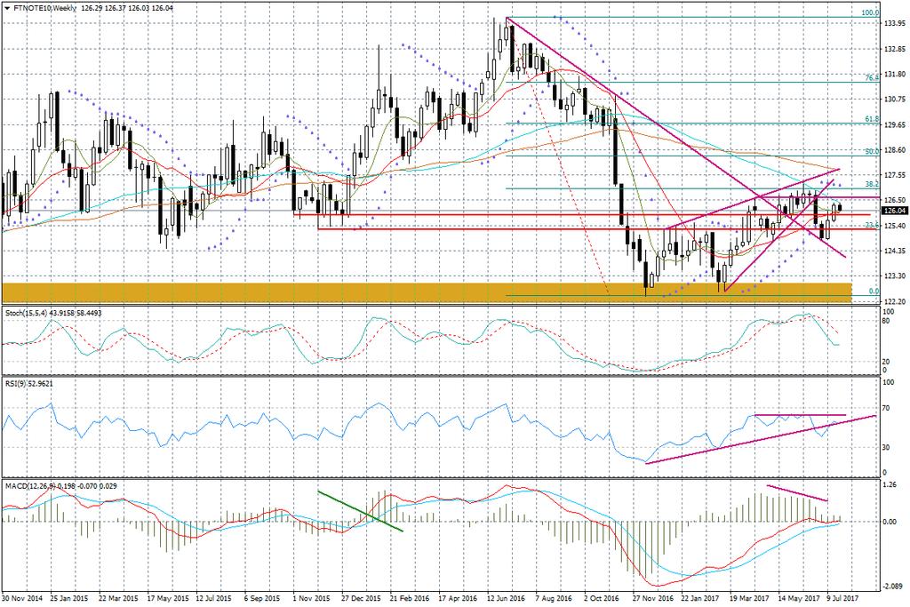 Wykres tygodniowy FNOTE10 Na wykresie EUR/USD lepszy odczyt indeksu Ifo z Niemiec nie doprowadził do szczególnego podbicia cen.