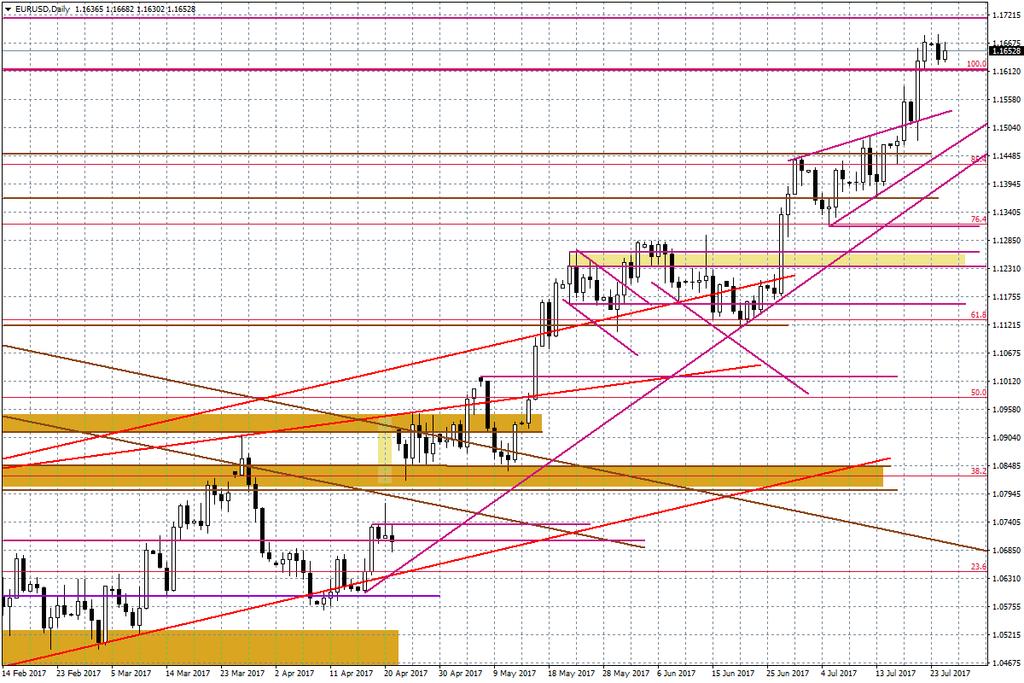 Wykres dzienny EUR/USD Ciekawy układ techniczny mamy na parze GBP/USD.