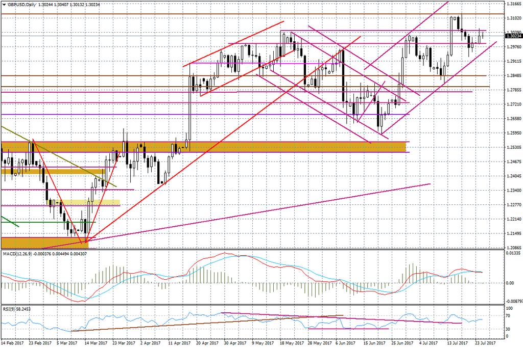 Wykres dzienny GBP/USD Podczas sesji japońskiej emocji dostarczył inwestorom dolar nowozelandzki, który potaniał po informacjach o stwierdzonych przypadkach choroby zakaźnej wśród krów.