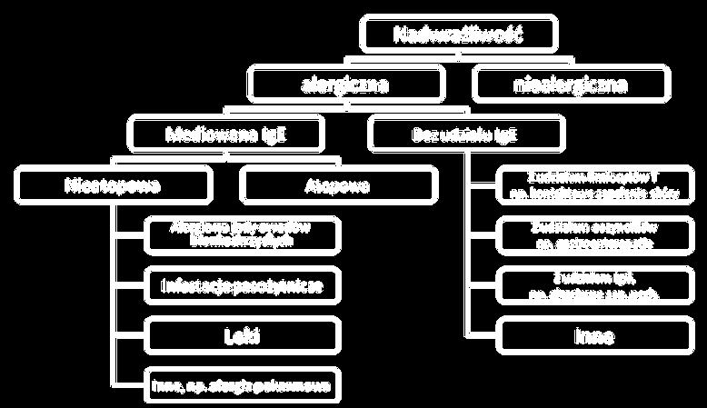 Podział reakcji nadwrażliwości wg Europejskiej Akademii