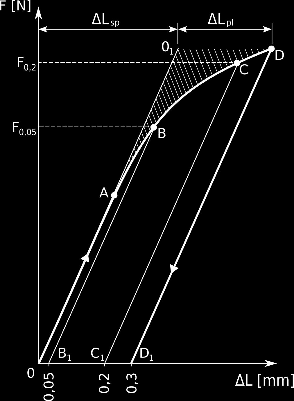 6 Wykres zależności F - ΔL (σ - ε) rozciąganej próbki Notowane podczas doświadczenia przyrosty długości próbki służą do sporządzenia wykresu na podstawie, którego ustala się wartości obciążeń