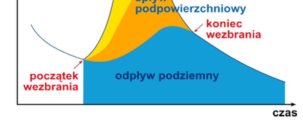 Jak przewizieć wielkość przepływu na postawie opaów?